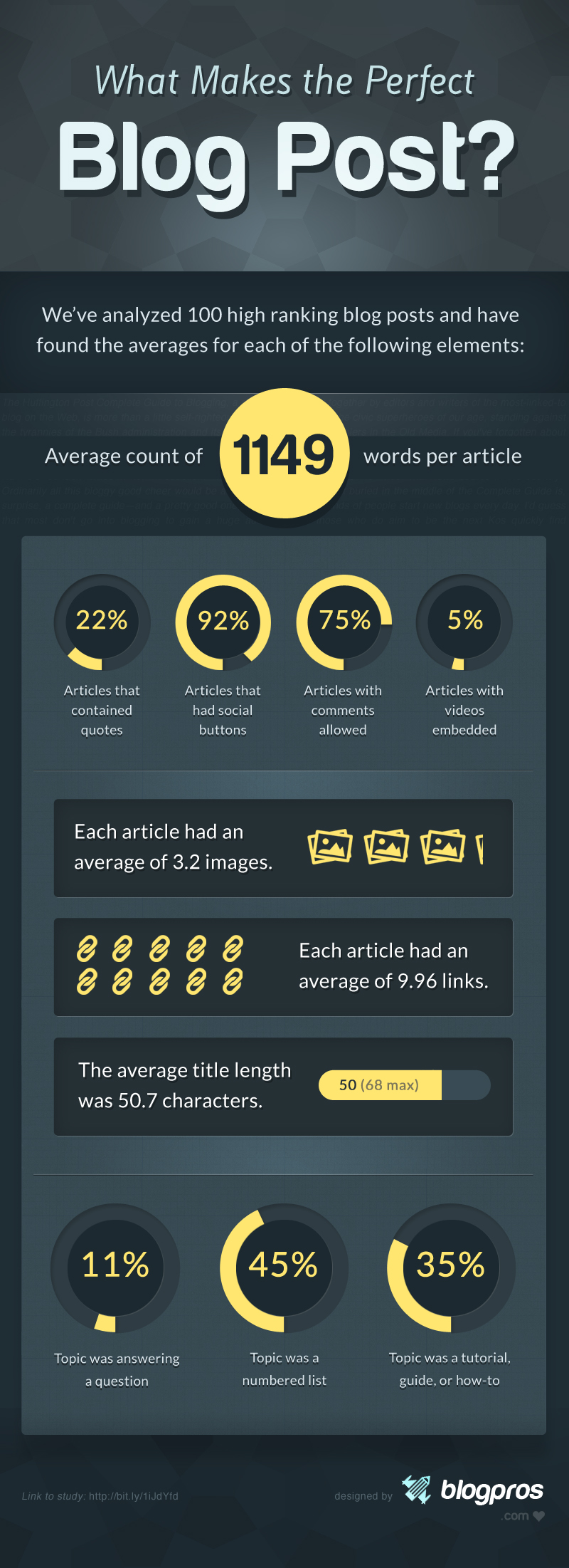 16. What Makes The Perfect Blog Post [Infographic]